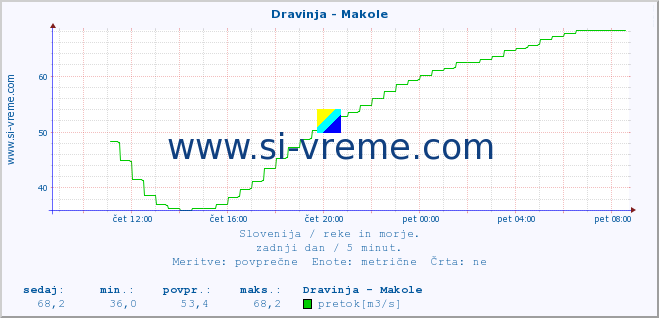 POVPREČJE :: Dravinja - Makole :: temperatura | pretok | višina :: zadnji dan / 5 minut.