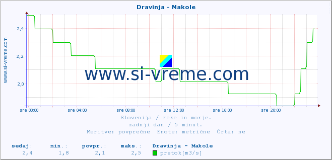 POVPREČJE :: Dravinja - Makole :: temperatura | pretok | višina :: zadnji dan / 5 minut.