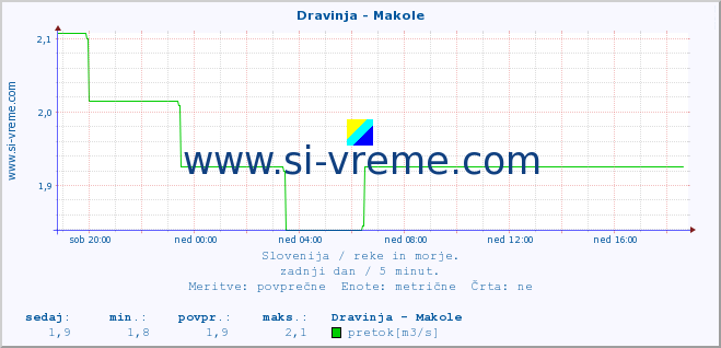 POVPREČJE :: Dravinja - Makole :: temperatura | pretok | višina :: zadnji dan / 5 minut.