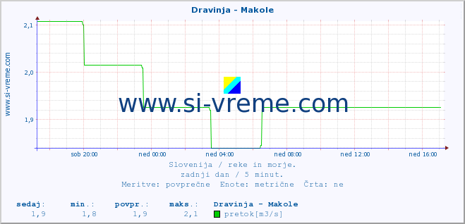 POVPREČJE :: Dravinja - Makole :: temperatura | pretok | višina :: zadnji dan / 5 minut.