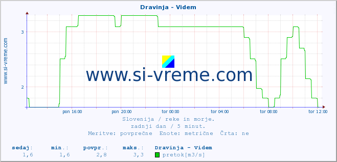 POVPREČJE :: Dravinja - Videm :: temperatura | pretok | višina :: zadnji dan / 5 minut.