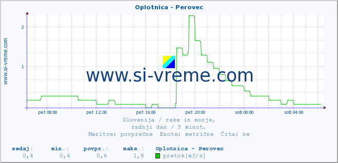 POVPREČJE :: Oplotnica - Perovec :: temperatura | pretok | višina :: zadnji dan / 5 minut.