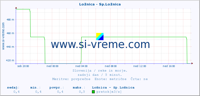 POVPREČJE :: Ložnica - Sp.Ložnica :: temperatura | pretok | višina :: zadnji dan / 5 minut.