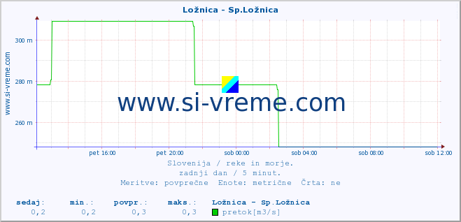 POVPREČJE :: Ložnica - Sp.Ložnica :: temperatura | pretok | višina :: zadnji dan / 5 minut.