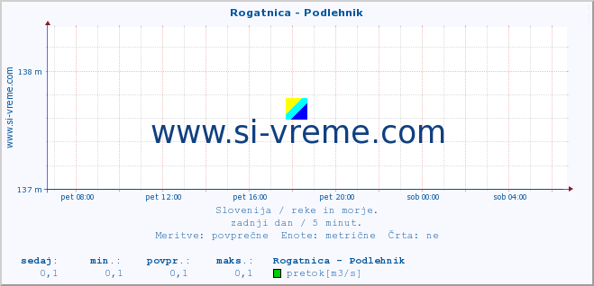 POVPREČJE :: Rogatnica - Podlehnik :: temperatura | pretok | višina :: zadnji dan / 5 minut.