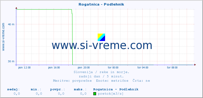 POVPREČJE :: Rogatnica - Podlehnik :: temperatura | pretok | višina :: zadnji dan / 5 minut.