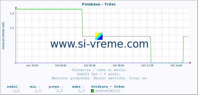 POVPREČJE :: Polskava - Tržec :: temperatura | pretok | višina :: zadnji dan / 5 minut.