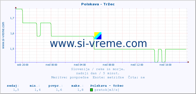 POVPREČJE :: Polskava - Tržec :: temperatura | pretok | višina :: zadnji dan / 5 minut.