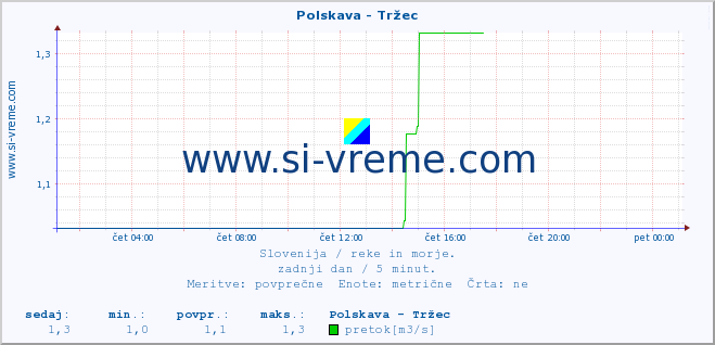 POVPREČJE :: Polskava - Tržec :: temperatura | pretok | višina :: zadnji dan / 5 minut.