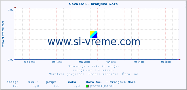 POVPREČJE :: Sava Dol. - Kranjska Gora :: temperatura | pretok | višina :: zadnji dan / 5 minut.