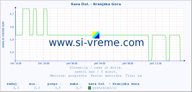 POVPREČJE :: Sava Dol. - Kranjska Gora :: temperatura | pretok | višina :: zadnji dan / 5 minut.