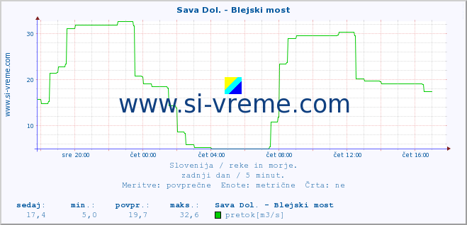 POVPREČJE :: Sava Dol. - Blejski most :: temperatura | pretok | višina :: zadnji dan / 5 minut.