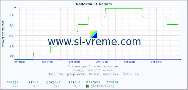 POVPREČJE :: Radovna - Podhom :: temperatura | pretok | višina :: zadnji dan / 5 minut.