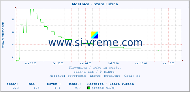 POVPREČJE :: Mostnica - Stara Fužina :: temperatura | pretok | višina :: zadnji dan / 5 minut.