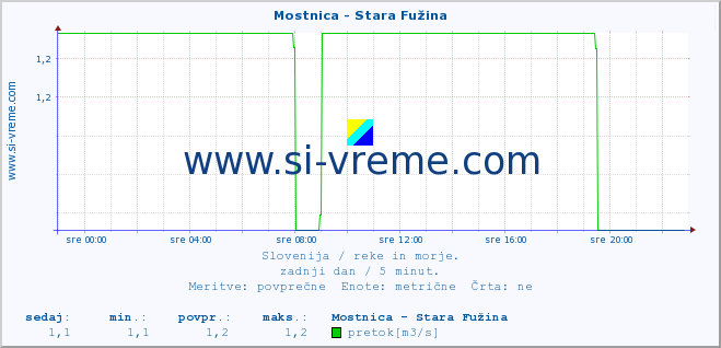 POVPREČJE :: Mostnica - Stara Fužina :: temperatura | pretok | višina :: zadnji dan / 5 minut.