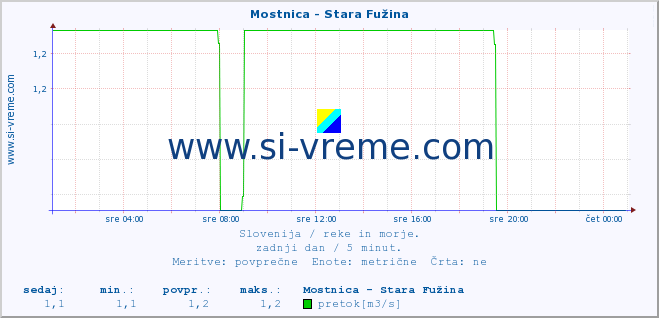 POVPREČJE :: Mostnica - Stara Fužina :: temperatura | pretok | višina :: zadnji dan / 5 minut.