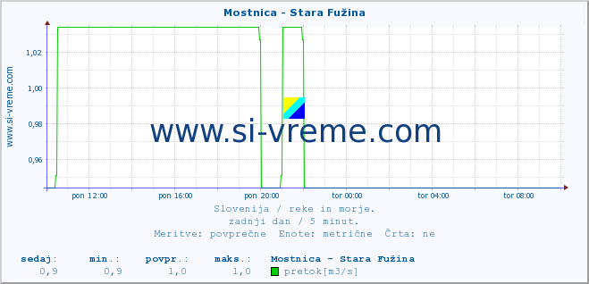 POVPREČJE :: Mostnica - Stara Fužina :: temperatura | pretok | višina :: zadnji dan / 5 minut.