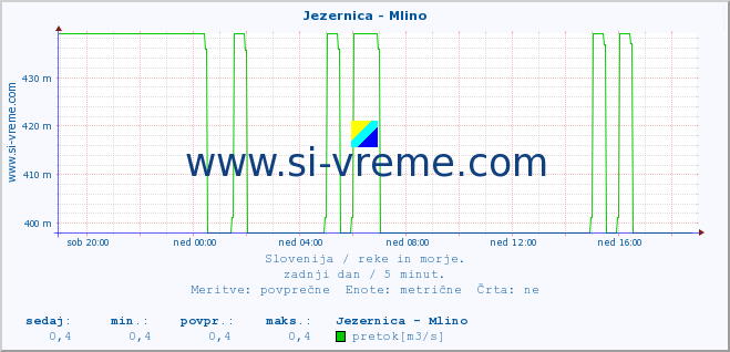 POVPREČJE :: Jezernica - Mlino :: temperatura | pretok | višina :: zadnji dan / 5 minut.