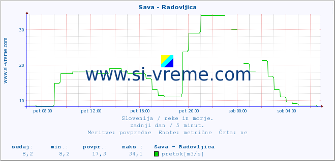 POVPREČJE :: Sava - Radovljica :: temperatura | pretok | višina :: zadnji dan / 5 minut.