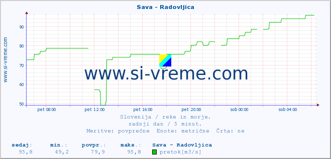 POVPREČJE :: Sava - Radovljica :: temperatura | pretok | višina :: zadnji dan / 5 minut.