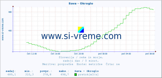 POVPREČJE :: Sava - Okroglo :: temperatura | pretok | višina :: zadnji dan / 5 minut.