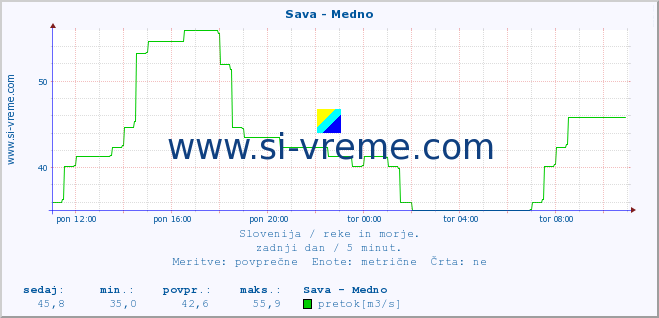 POVPREČJE :: Sava - Medno :: temperatura | pretok | višina :: zadnji dan / 5 minut.