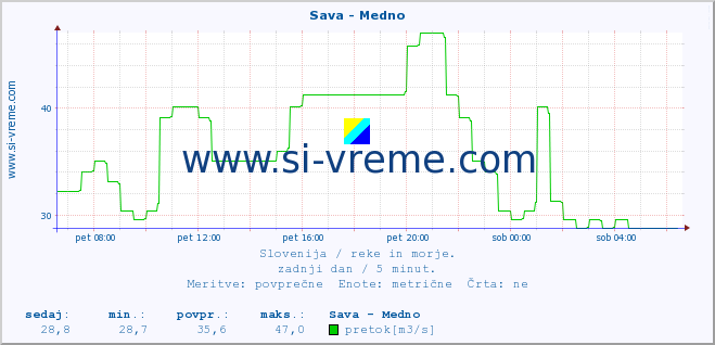 POVPREČJE :: Sava - Medno :: temperatura | pretok | višina :: zadnji dan / 5 minut.