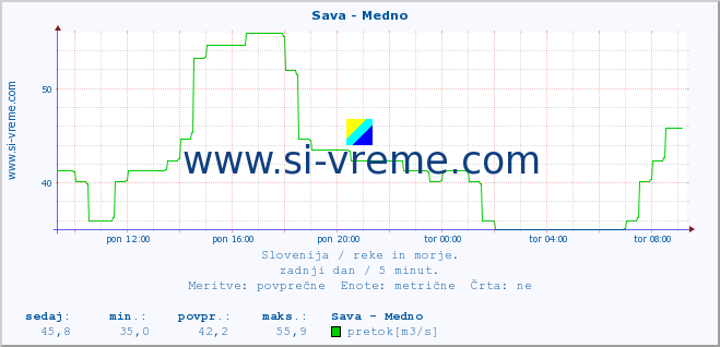 POVPREČJE :: Sava - Medno :: temperatura | pretok | višina :: zadnji dan / 5 minut.