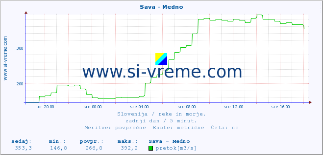 POVPREČJE :: Sava - Medno :: temperatura | pretok | višina :: zadnji dan / 5 minut.