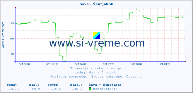 POVPREČJE :: Sava - Šentjakob :: temperatura | pretok | višina :: zadnji dan / 5 minut.