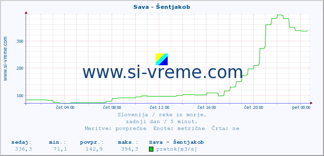 POVPREČJE :: Sava - Šentjakob :: temperatura | pretok | višina :: zadnji dan / 5 minut.