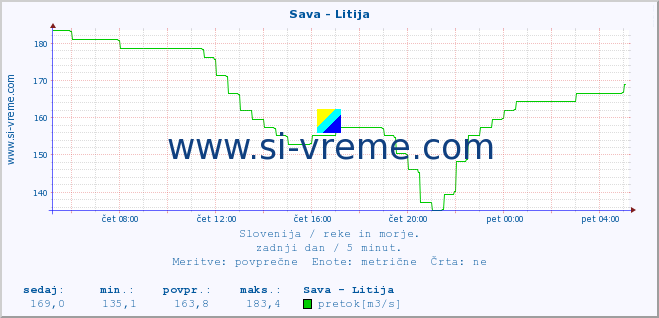 POVPREČJE :: Sava - Litija :: temperatura | pretok | višina :: zadnji dan / 5 minut.