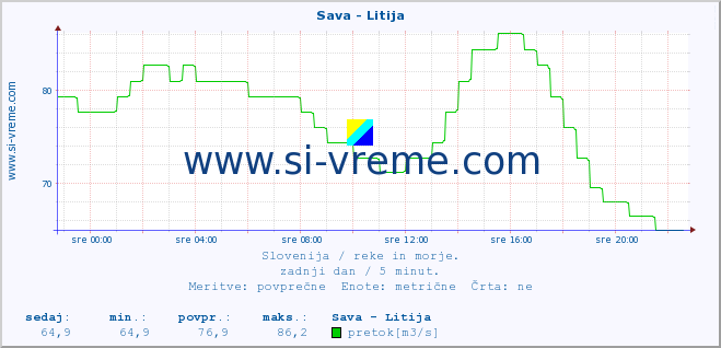 POVPREČJE :: Sava - Litija :: temperatura | pretok | višina :: zadnji dan / 5 minut.