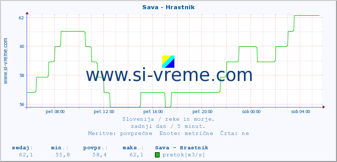 POVPREČJE :: Sava - Hrastnik :: temperatura | pretok | višina :: zadnji dan / 5 minut.