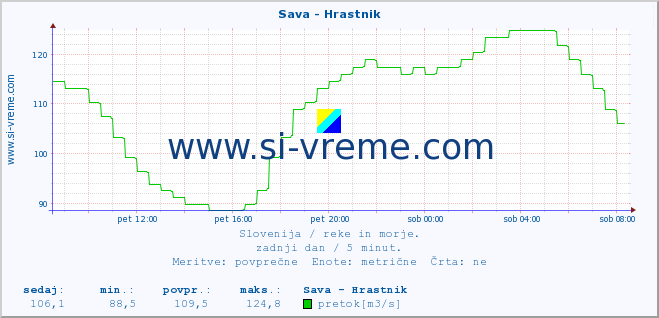 POVPREČJE :: Sava - Hrastnik :: temperatura | pretok | višina :: zadnji dan / 5 minut.