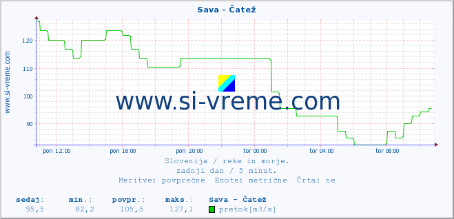 POVPREČJE :: Sava - Čatež :: temperatura | pretok | višina :: zadnji dan / 5 minut.