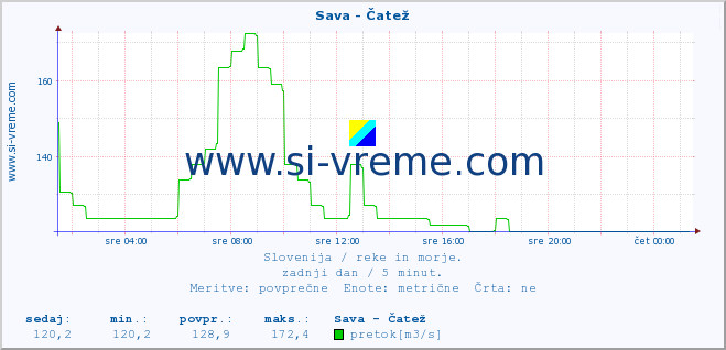 POVPREČJE :: Sava - Čatež :: temperatura | pretok | višina :: zadnji dan / 5 minut.