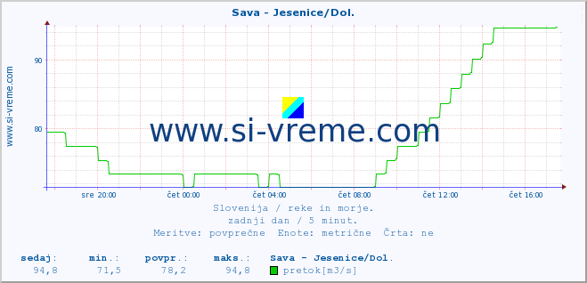 POVPREČJE :: Sava - Jesenice/Dol. :: temperatura | pretok | višina :: zadnji dan / 5 minut.