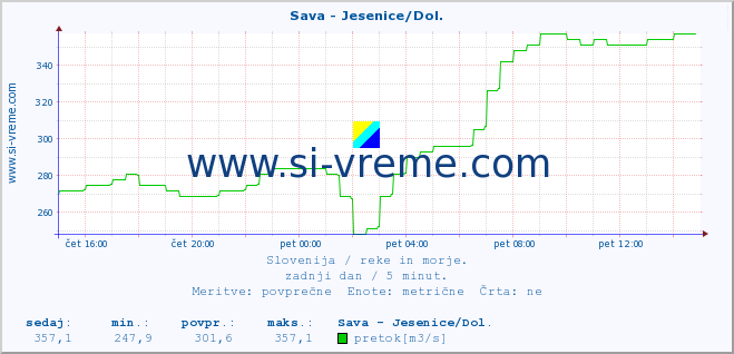 POVPREČJE :: Sava - Jesenice/Dol. :: temperatura | pretok | višina :: zadnji dan / 5 minut.