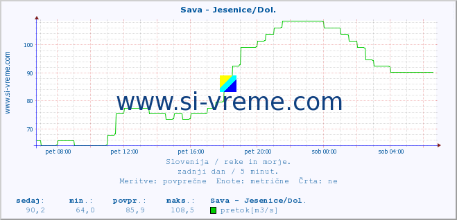 POVPREČJE :: Sava - Jesenice/Dol. :: temperatura | pretok | višina :: zadnji dan / 5 minut.