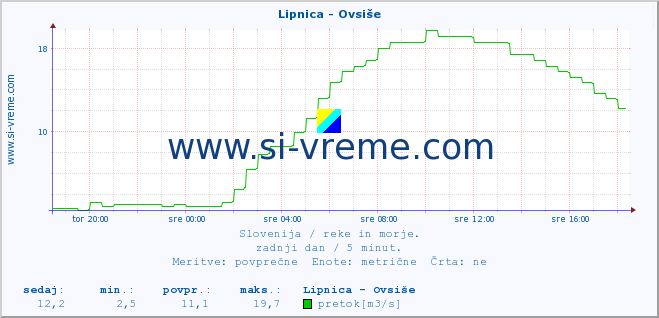 POVPREČJE :: Lipnica - Ovsiše :: temperatura | pretok | višina :: zadnji dan / 5 minut.