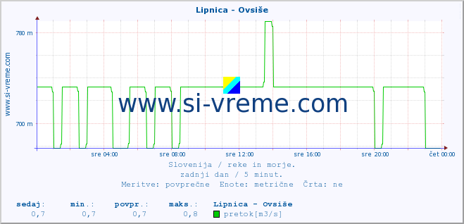 POVPREČJE :: Lipnica - Ovsiše :: temperatura | pretok | višina :: zadnji dan / 5 minut.