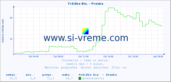 POVPREČJE :: Tržiška Bis. - Preska :: temperatura | pretok | višina :: zadnji dan / 5 minut.