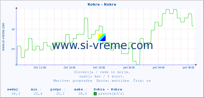 POVPREČJE :: Kokra - Kokra :: temperatura | pretok | višina :: zadnji dan / 5 minut.