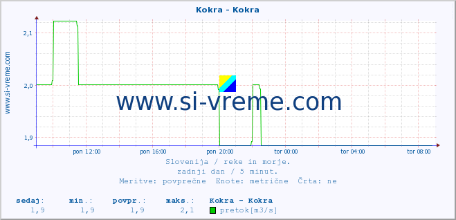 POVPREČJE :: Kokra - Kokra :: temperatura | pretok | višina :: zadnji dan / 5 minut.