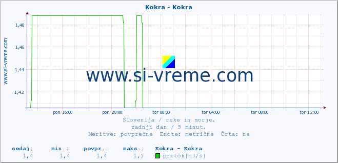 POVPREČJE :: Kokra - Kokra :: temperatura | pretok | višina :: zadnji dan / 5 minut.