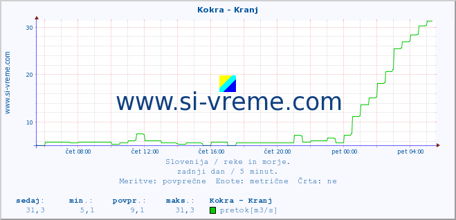 POVPREČJE :: Kokra - Kranj :: temperatura | pretok | višina :: zadnji dan / 5 minut.