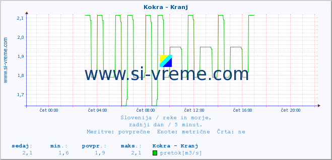 POVPREČJE :: Kokra - Kranj :: temperatura | pretok | višina :: zadnji dan / 5 minut.