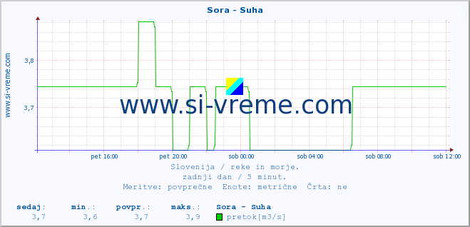 POVPREČJE :: Sora - Suha :: temperatura | pretok | višina :: zadnji dan / 5 minut.