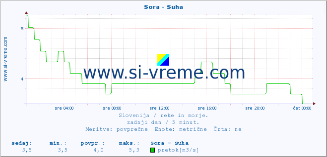 POVPREČJE :: Sora - Suha :: temperatura | pretok | višina :: zadnji dan / 5 minut.